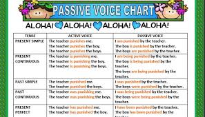 Passive Voice Chart Grammar Guides Worksheet Eslland Com