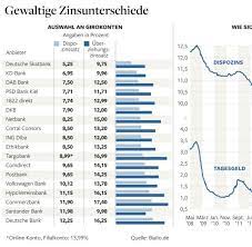 In unserem tagesgeldvergleich können sie tagesaktuell die zinsen von mehr als 100 banken vergleichen und finden darüber hinaus informationen zu jedem angebot wie etwa: Tagesgeld Der Trick Der Null Komma Nichts Anbieter Welt