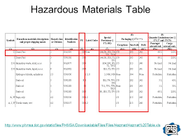 Hazardous Materials Performance Packaging Ppt Video Online Download