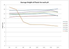 The Effect Of Acid Rain On Marigold Plants Science Project