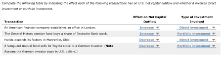 The bank has branches in almost all parts of the world and covers around. Complete The Following Table By Indicating The Effect Chegg Com