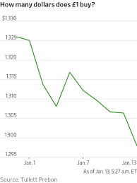 Exchange and convert gbp and myr here. British Pound Drops On Rate Cut Expectations Wsj