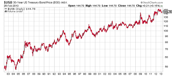 us treasury bonds the biggest bubble in history about to pop