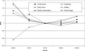 Cookies sind notwendig um iserv zu benutzen. Effect Of Type Traits On Functional Longevity Of Czech Holstein Cows Estimated From A Cox Proportional Hazards Model Journal Of Dairy Science