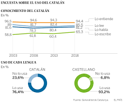 Maybe you would like to learn more about one of these? El Uso Del Catalan Crece Lo Entiende El 94 4 Y Lo Habla Ya El 81 2 Cataluna El Pais