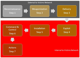 The cyber kill chain is an essential element of cyber threat intelligence and plays a crucial role in understanding the motives and attack vectors behind a cyberattack. What Is The Cyber Kill Chain Model And Framework At T Cybersecurity