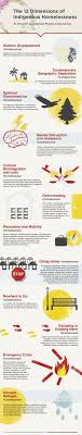 Definition Of Indigenous Homelssness In Canada The Homeless Hub Physical Education Infographic Homeless