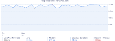 Jayski Com Website Server Info Stats Dns Ip Popular