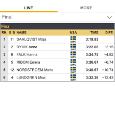 Her instagram account is filled with. Langd Se Maja Dahlqvist Sprintvinnare Fore Anna Dyvik I Facebook