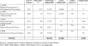 However, they are not the only financial institutions that exist in our country. Characteristics Of Non Bank Financial Institutions In Burundi 2008 Download Table
