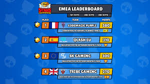 See more of brawl stars on facebook. Brawl Stars Esports On Twitter In Emea Codemagic Have Already Guaranteed A Slot In The Brawlchampionship Finals But With Tribegaming Qualifying For Both The September And October Monthly Final They Have
