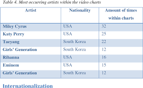 Table 4 From Globalization On Youtube Music Video Charts