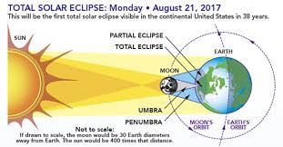 Total Solar Eclipse Versus Partial Eclipse Whats The