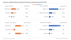 Amazon Vs Walmart Revenues And Profits Comparison 1999