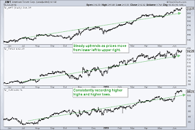 Systemtrader Scanning For Consistent Uptrends With Limited