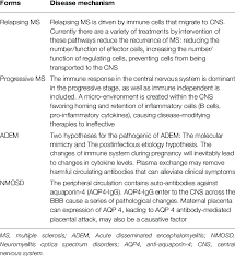 Overview of signs & symptoms consistent with demyelinating disease with links to information and resources for patients. Mechanisms Of Demyelinating Diseases Of The Central Nervous System Download Scientific Diagram