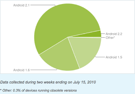 Froyo Who Heres A Cool Pie Chart Showing Which Flavor Of