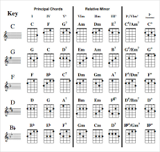 75 Right Online Ukulele Chord Chart