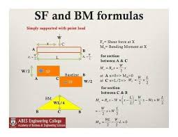 Homework help on afd sfd bmd cadwolf : Sfd And Bmd Of Beam Shear And Civil Engineering Store Facebook