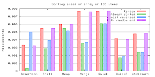 Comparison Of Several Sorting Algorithms Integers