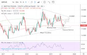 South African Rand Jumps Against Sterling But A Move Higher