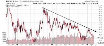 The next major move is much more likely to be a rise in silver prices and a fall in the s&p 500. How Low Could Silver Prices Go Silver Phoenix 500