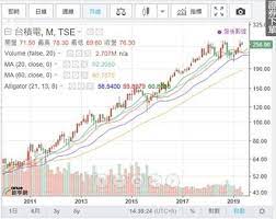 十二月13日，星期五，新唐人帶您看見最新產業動態。 ◎台積電領軍 台股再創逾29年半新高 ◎外銀估台灣2020年gdp 2.2% 居四小龍之首 ◎日月光集團137億 發動跨國併購 ◎30年精密加工廠創多. é‚±å¿—æ˜Œå°ˆæ¬„ å°ç©é›» è˜‹æžœèˆ‡é´»æµ·è‚¡åƒ¹å·®ç•°åˆ†æž Anueé‰…äº¨ é‰…äº¨æ–°è¦–ç•Œ