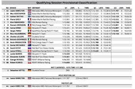 Hamilton pályafutása során 98., idén tizedik, szahírban pedig negyedik alkalommal szerezte meg az első rajthelyet. F1 A Hockenheimi Idomero Vegeredmenye F1vilag Hu
