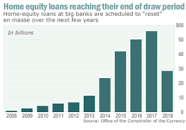 The Bill For Home Equity Lines Is Coming Due Marketwatch 26 March 2014 Home Equity Home Equity Line Equity