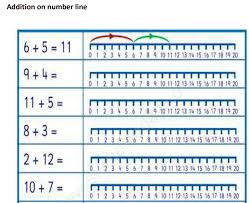 Cbse & ncert maths worksheet for class 1 free. Cbse Class 1 Maths Addition On Number Line Assignment