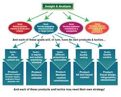 Content Strategy Ideas Content Strategy Marketing Strategy Social Media Interactive Marketing