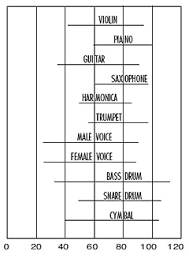 For each decibel change by 10 units, the sound intensity increases by powers of 10. Musical Instrument Characteristics As They Relate To Mic Placement Page 2 Of 2 Prosoundweb