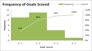 excel histogram charts and frequency function my online