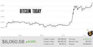 Bitcoin Dollar Today Hoy Bitcoin Diamond Price Live News
