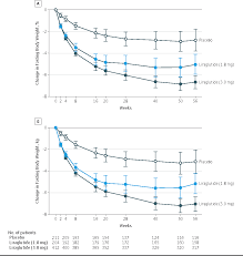 Figure 2 From Efficacy Of Liraglutide For Weight Loss Among Patients With Type 2 Diabetes The Scale Diabetes Randomized Clinical Trial Semantic Scholar