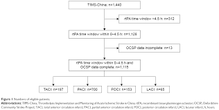 * the oxford community stroke project (ocsp) classification of acute stroke can be used to determine which patients have carotid disease. The Oxfordshire Community Stroke Project Classification System Predict Tcrm