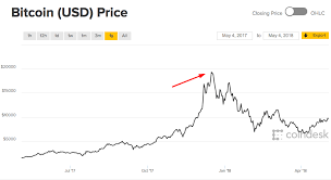 Bitcoin surges as prices hit longest monthly streak in over a year. Bitcoin Price Prediction 2021 Will Bitcoin Crash Or Rise