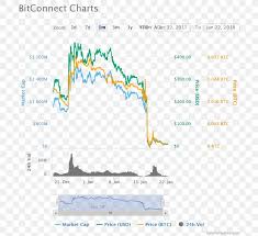 If this is the beginning of the bitcoin long winter karlin warned about, the stock market may have dodged a bullet with it happening now. Bitconnect Price Chart Stock Market Crash Cryptocurrency Png 726x750px Bitconnect Analysis Area Bitcoin Chart Download Free