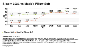 bilsom 303l v macks pillow soft comparison