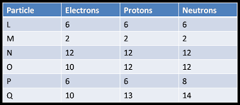 Atomic Structure Isotopes Ions Quiz Proprofs Quiz