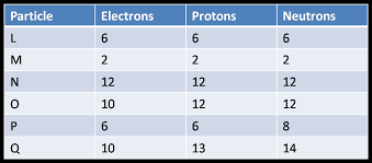 atomic structure isotopes ions quiz proprofs quiz