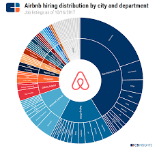 Airbnb Strategy Teardown Ahead Of Potential Ipo Airbnb