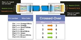 Crossover cable wiring diagram we can see in the above diagram that the left side is following 568b color coding and the right end is following 568a color coding. Ethernet Crossover Cable Diagram And Functionality