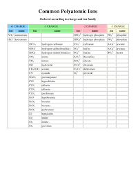 12 Polyatomic Ion Chart Business Letter