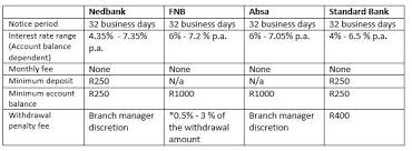 Savings Account Table Savings Account Accounting Savings