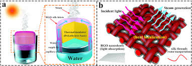 » sales ltd aliyun.com 163.com mail. Silk Based Systems For Highly Efficient Photothermal Conversion Under One Sun Portability Flexibility And Durability Journal Of Materials Chemistry A Rsc Publishing Doi 10 1039 C8ta05193c