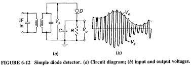Various diode detectors the detector places a load resistance on the resonant circuit it is any difference in loading can cause signal loss and distortion. Ratio Detector Circuit Operation Amplitude Limiting