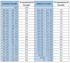 K To 12 Grading System Differentiating The Old From The New