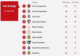 Maybe you would like to learn more about one of these? Super Lig 2020 2021 Sezonu Gol Krali Sizce Kim Olur Shiftdelete Net Forum Turkiye Nin En Iyi Teknoloji Forumu