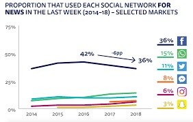 Brand speaks show reel 2018by brand speaks sdn bhdinternet. After Years Of Growth The Use Of Social Media For News Is Falling Across The World Nieman Journalism Lab
